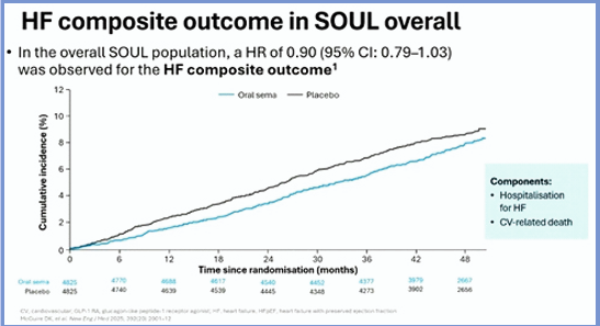 Effects of Oral Semaglutide on Heart Failure Outcomes in SOUL