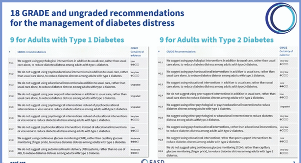 Recommendations for the clinical management of diabetes  distress