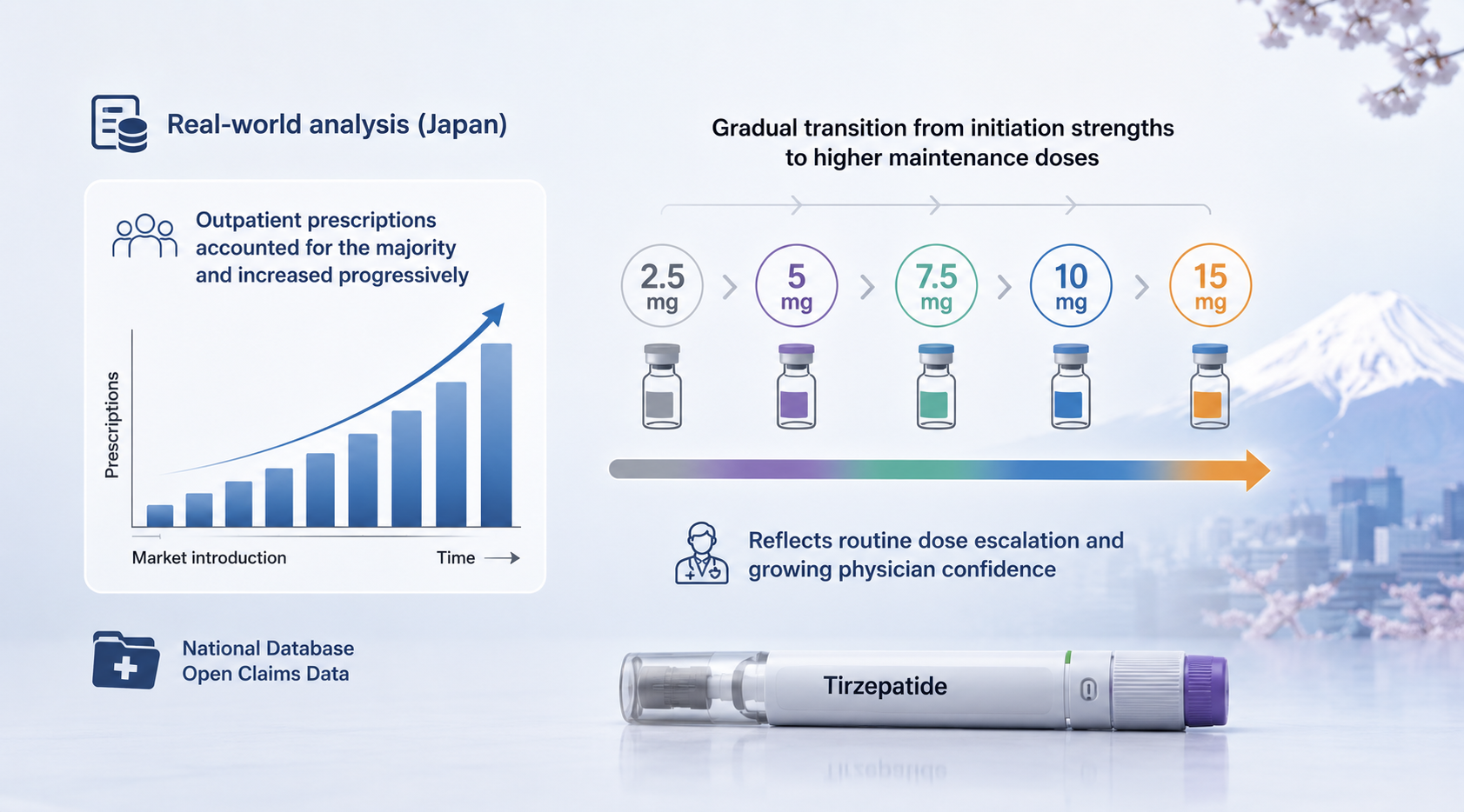 Changing Tirzepatide Dose Utilization in Japan: Evidence from National Outpatient Claims Data