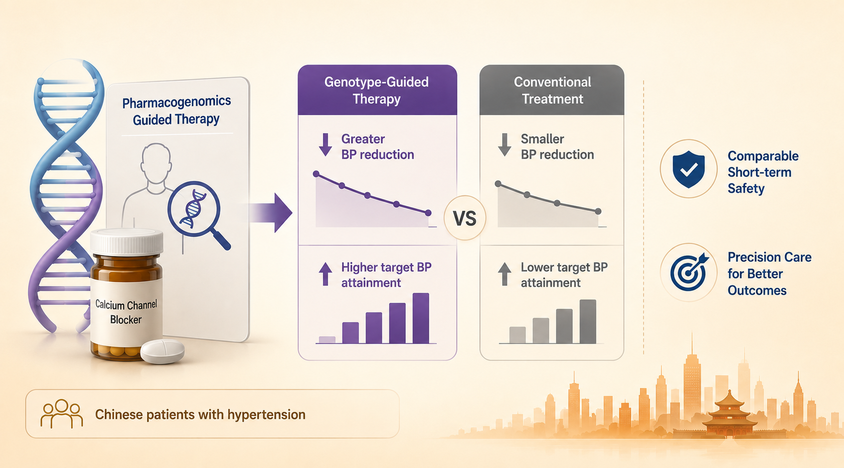 Pharmacogenomics-Guided CCB Therapy Improves BP Control in Chinese Patients with Hypertension